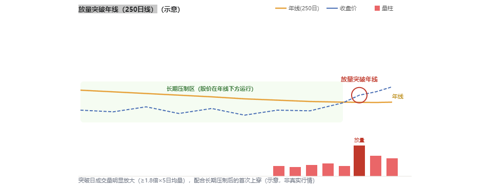 写一个放量突破年线（250日线）公认的牛熊分界线