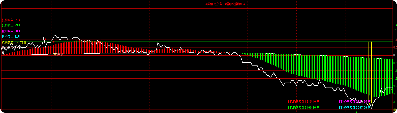 通达信最好用的T+0分时指标源码