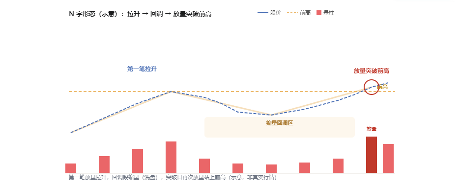 N 字形态（N 字战法）选股公式