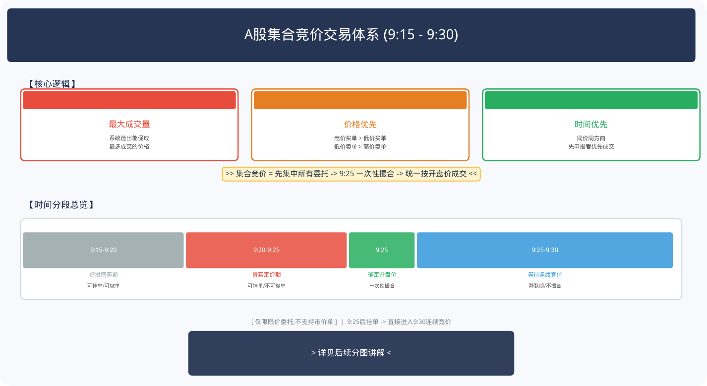 A股 9:15—9:30 集合竞价交易规则详解