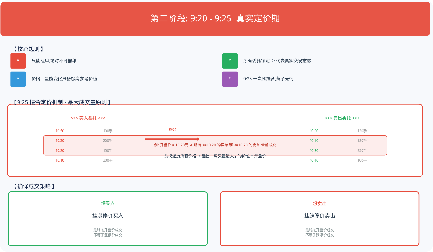 A股 9:15—9:30 集合竞价交易规则详解