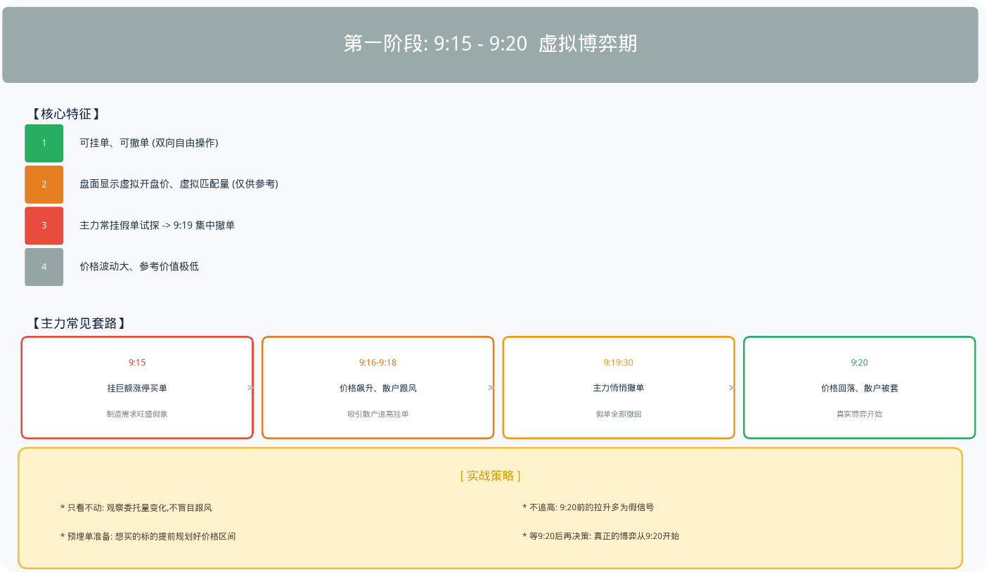 A股 9:15—9:30 集合竞价交易规则详解