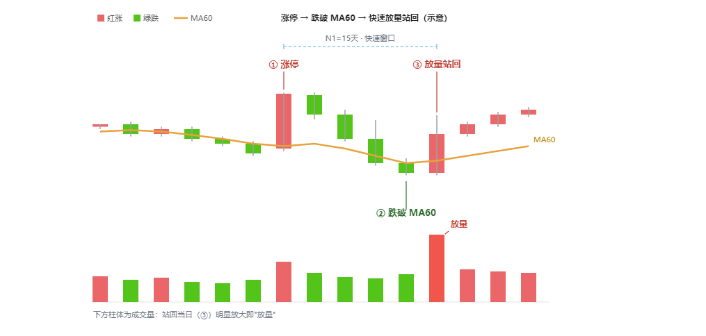 涨停跌破60日线,快速放量收回选股公式