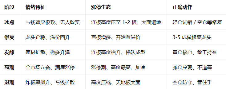 市场情绪呈周期波动：冰点 → 修复 → 发酵 → 高潮 → 退潮 → 冰点