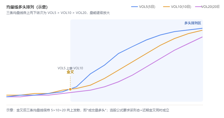 成交量多头排列选股公式