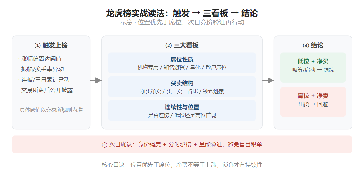 龙虎榜实战读法
