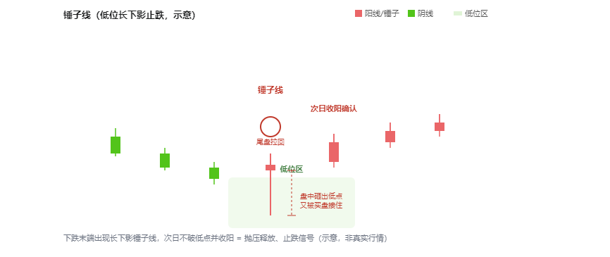 锤子线（低位长下影止跌）形态及选股公式