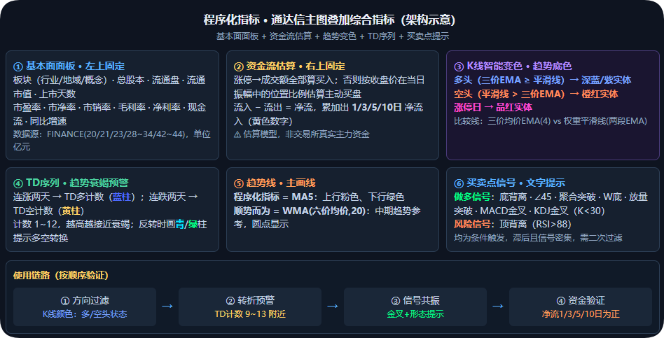 我完成了360度无死角的量化交易系统