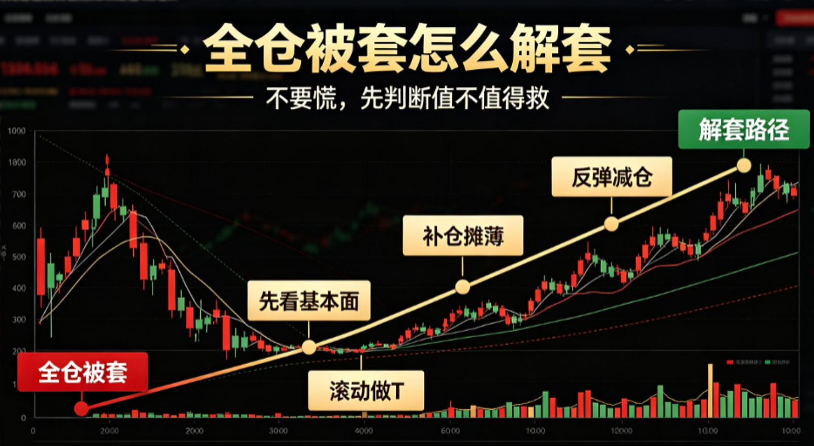 全仓被套完整解套思路