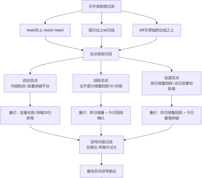 主升浪最佳买点指标