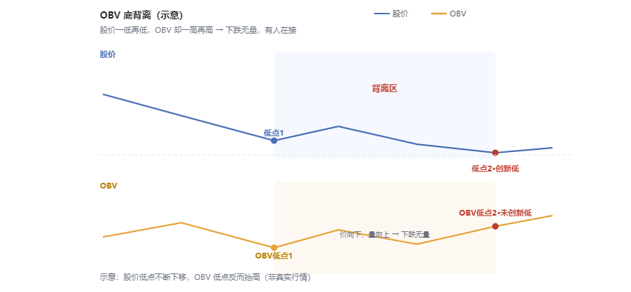 OBV 底背离形态介绍及选股公式编写