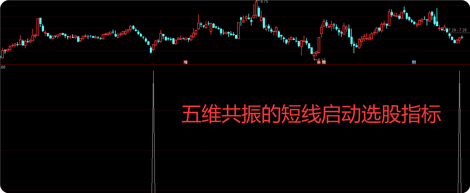 五维共振的短线启动选股指标