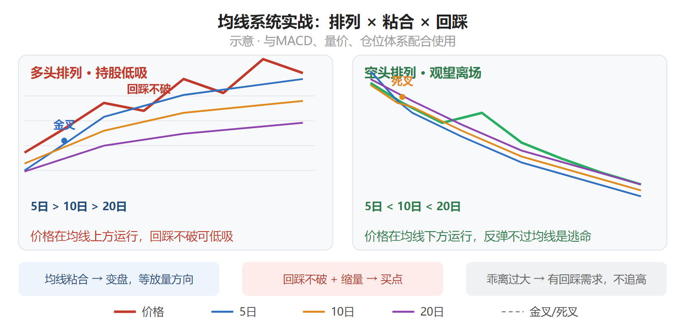 均线三线定方向：排列、粘合与回踩的实战用法