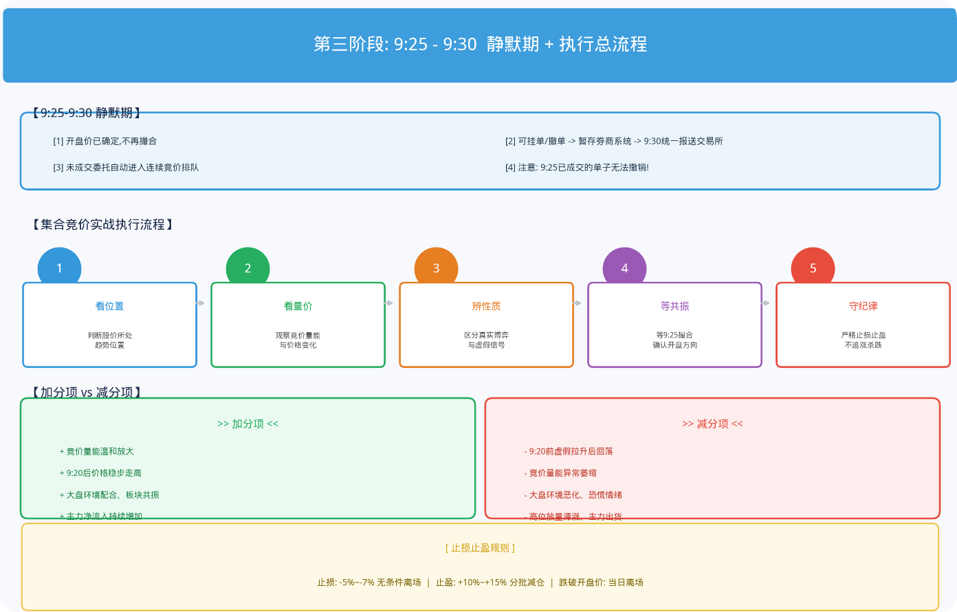 A股 9:15—9:30 集合竞价交易规则详解