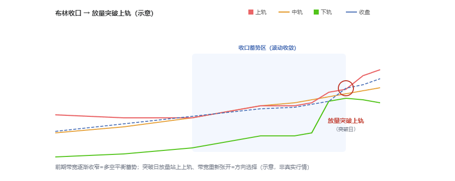 写一个布林带收口后放量突破上轨选股公式
