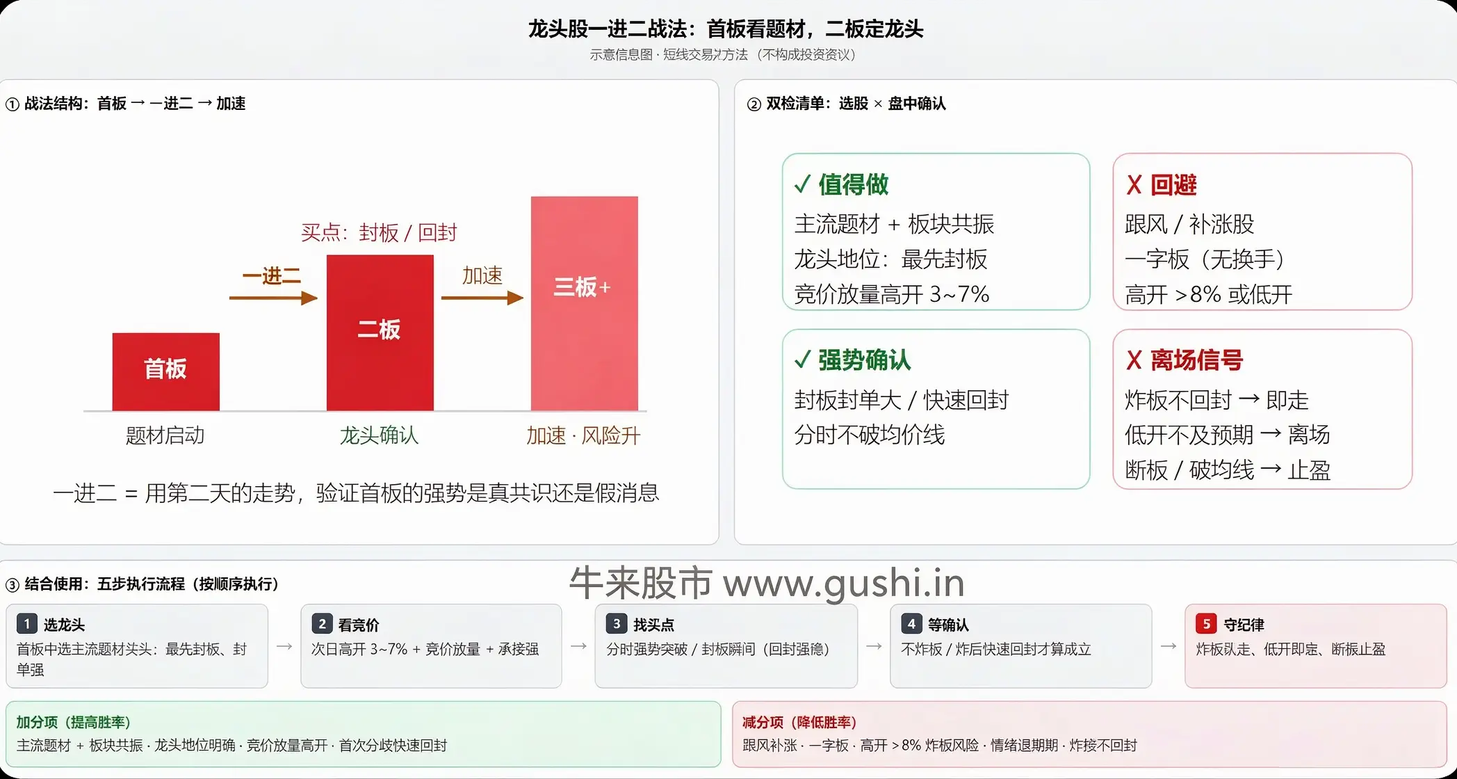 龙头股一进二涨停战法
