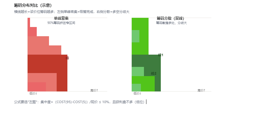 用一个公式找出 筹码单峰密集、吸筹完毕的票