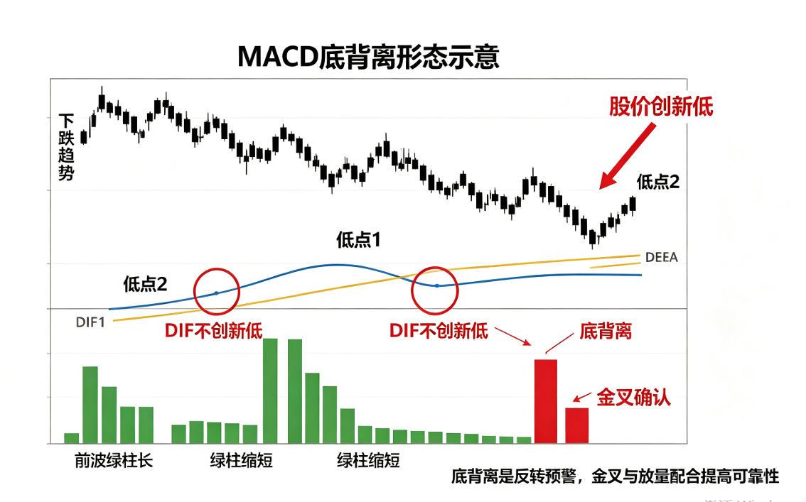 MACD 底背离，捕捉低位反转的关键信号