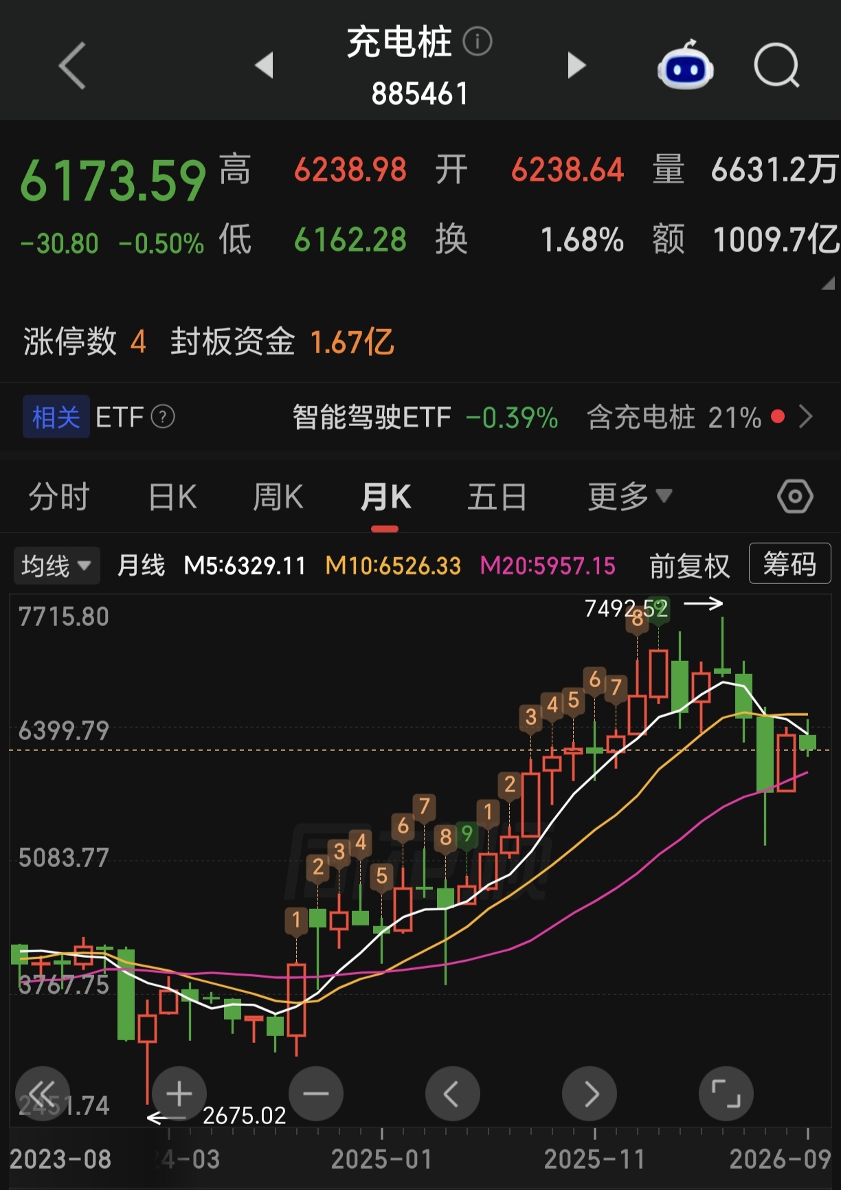 国庆假期到处在抢充电桩，充电桩板块已经调整很久了