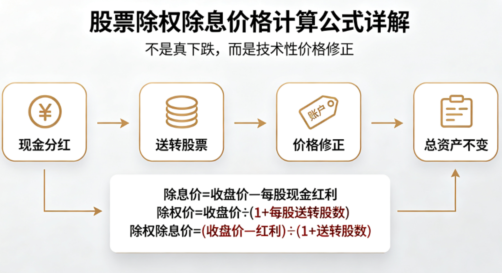 股票除权除息价格计算公式详解