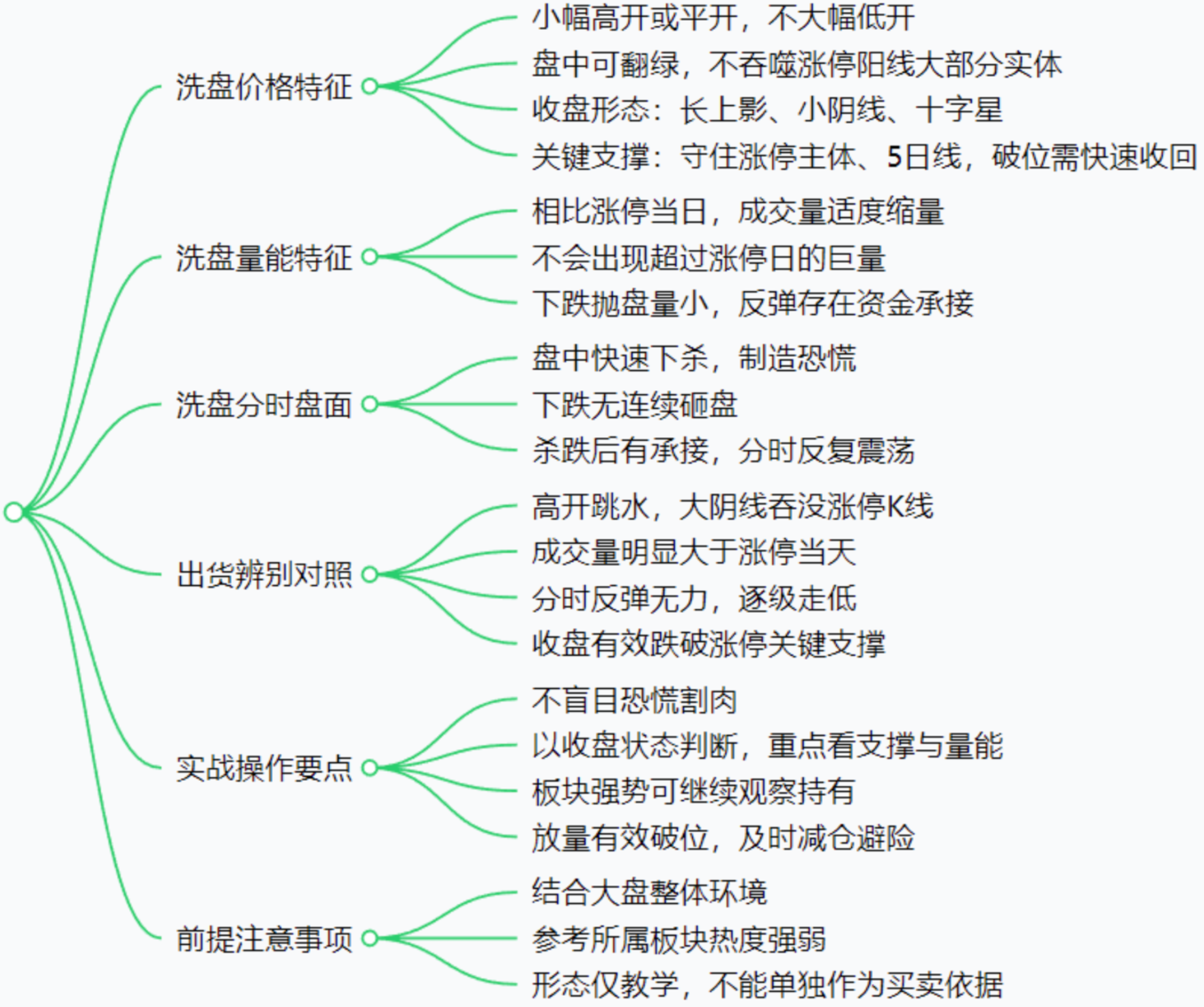 涨停后第二天洗盘特征实战图解：分清洗盘还是出货