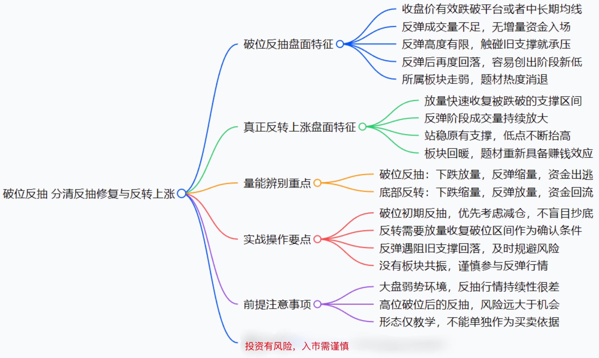 破位反抽实战解说：分清反抽修复与反转上涨