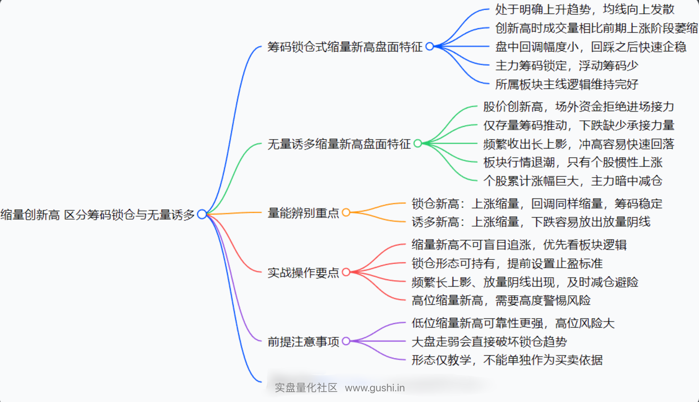 缩量创新高实战，区分筹码锁仓与无量诱多