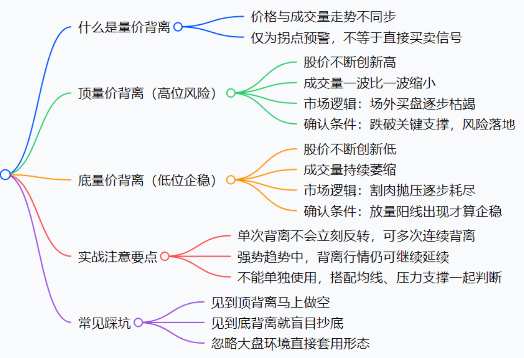 量价背离实战：看懂成交量暗号，提前捕捉行情拐点