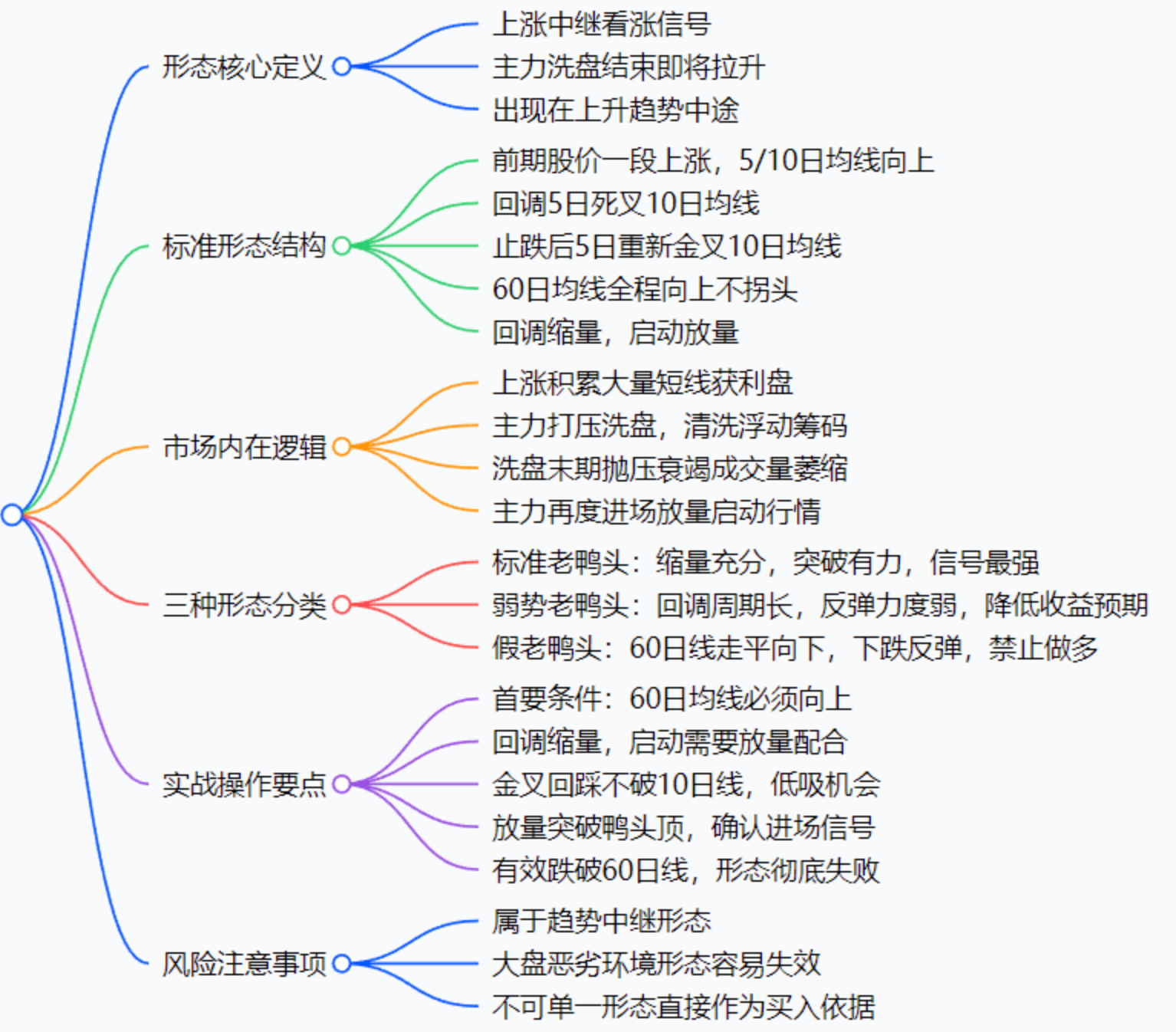 老鸭头形态实战-均线视角识别主力洗盘结束