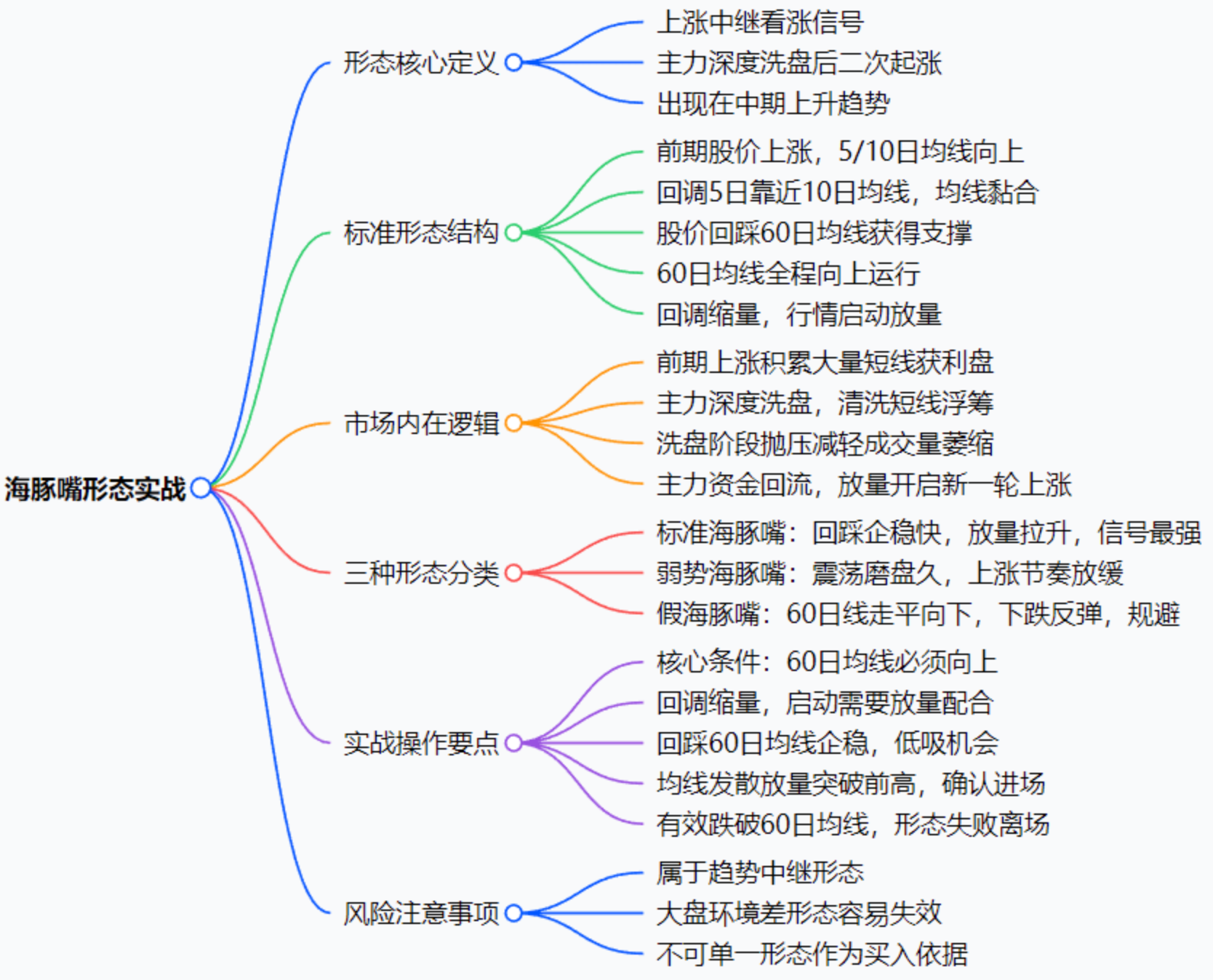 海豚嘴形态实战：均线捕捉二次起涨机会