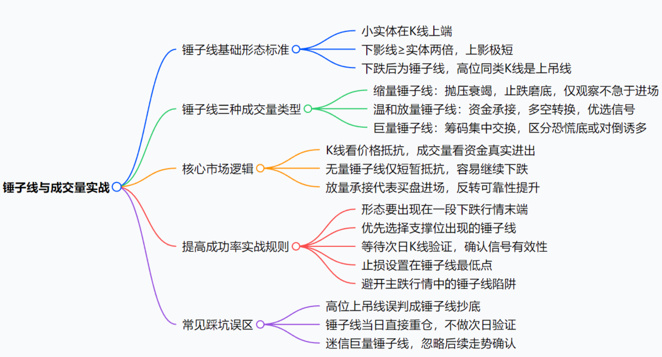 锤子线与成交量的关系