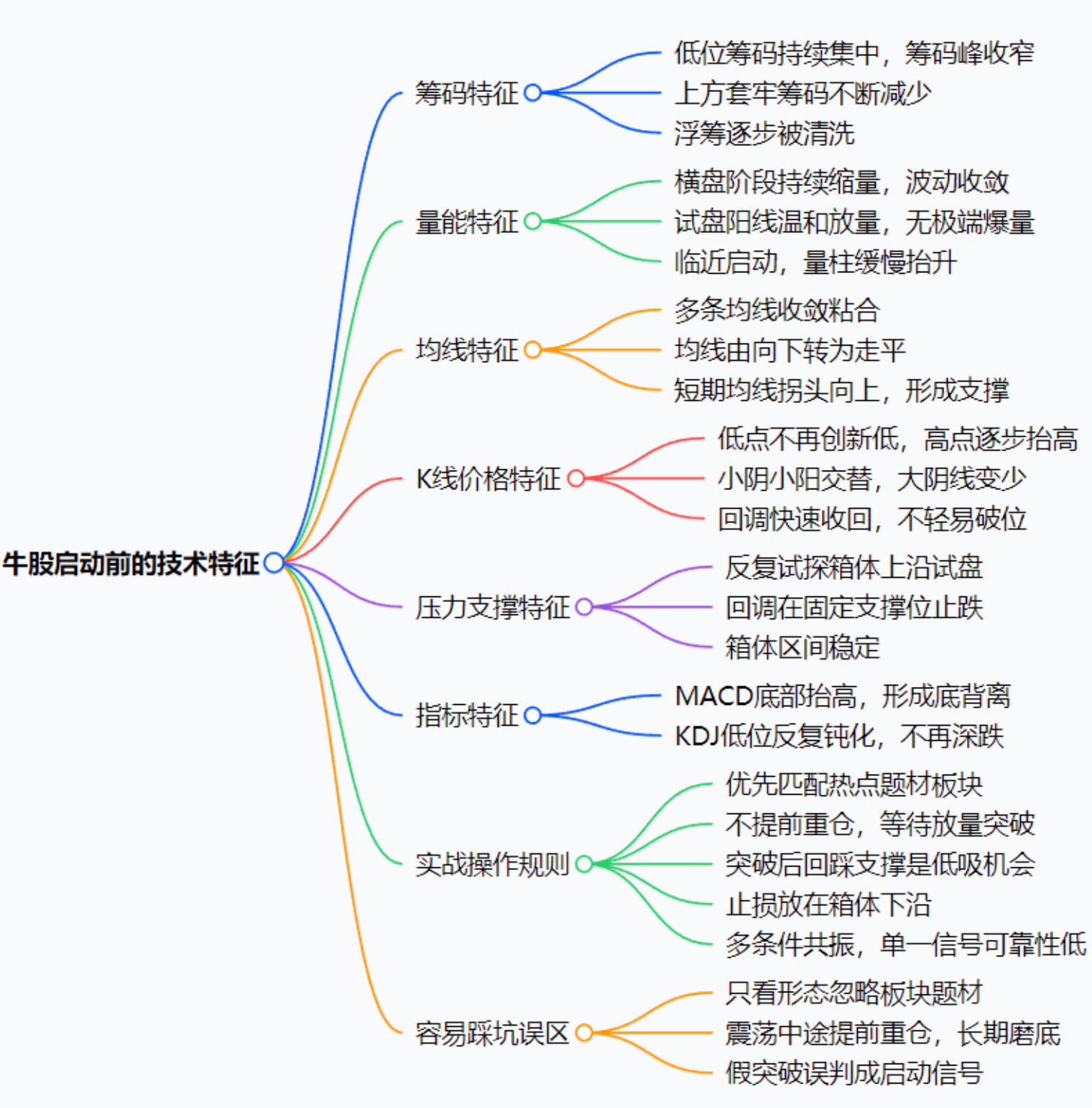 牛股启动前的技术特征