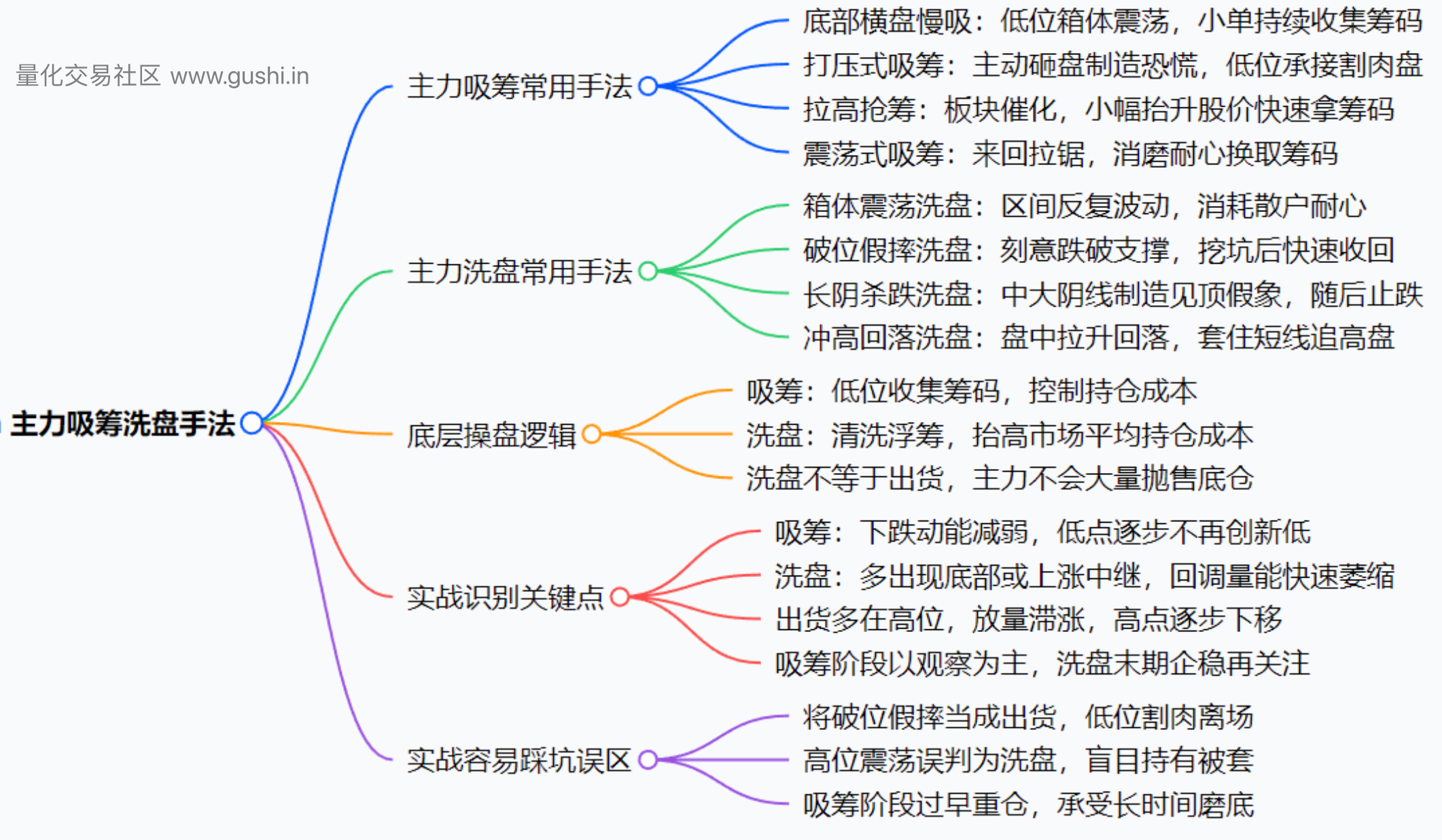 读懂主力吸筹洗盘手法，避开洗盘陷阱，抓准启动节点
