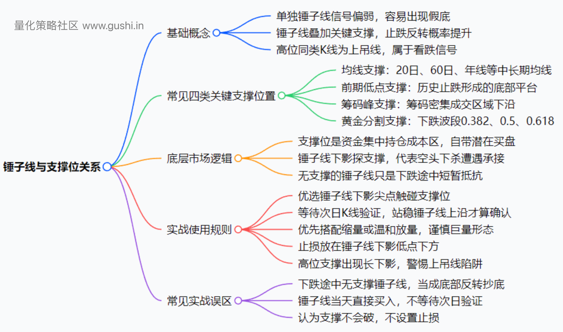 锤子线与支撑位关系
