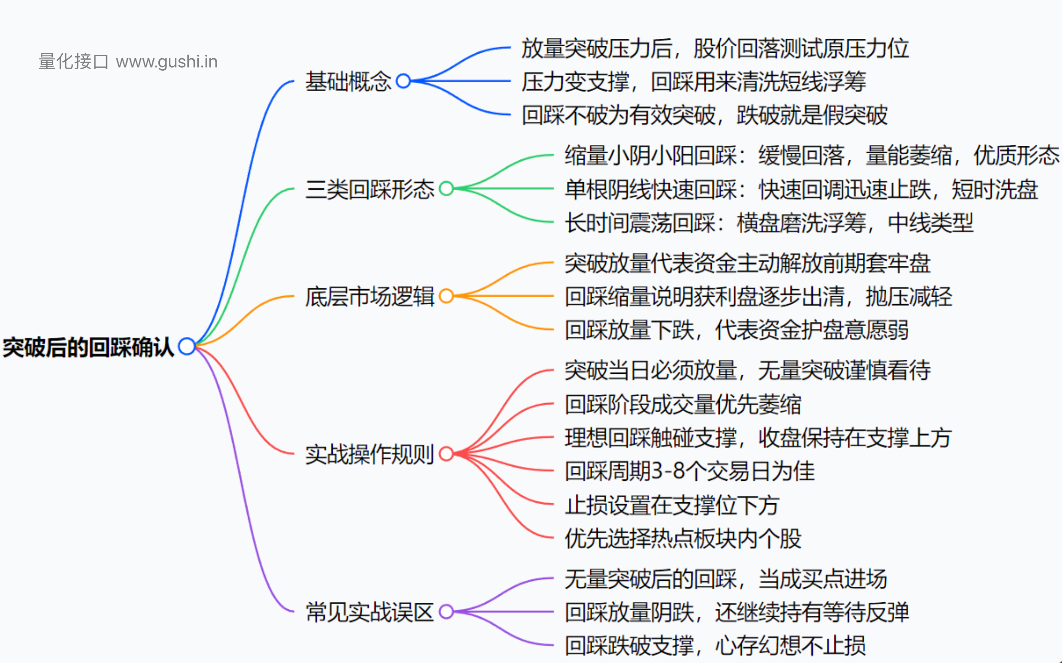 突破后回踩确认，找最安全的低吸买点