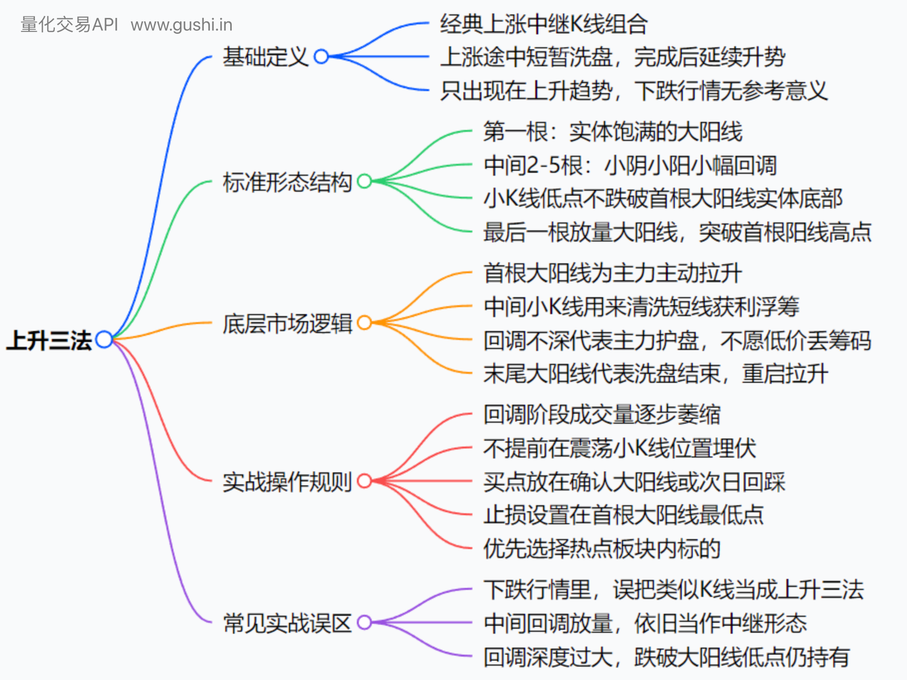 上升三法，上涨中继的经典低吸形态