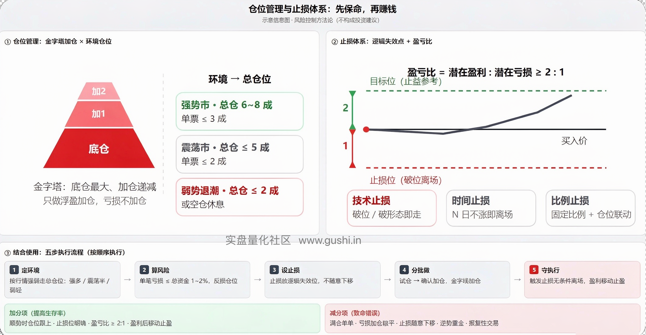 仓位管理与止损体系详细解释