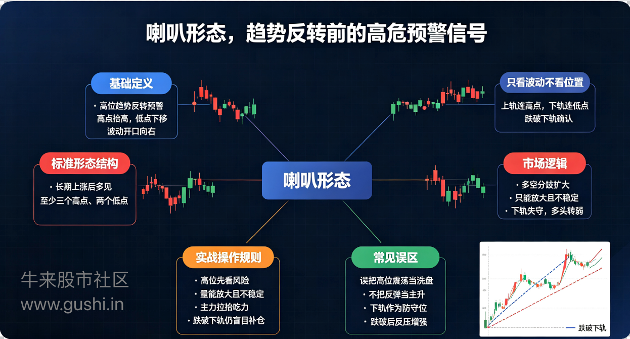 喇叭形态，趋势反转前的高危预警信号