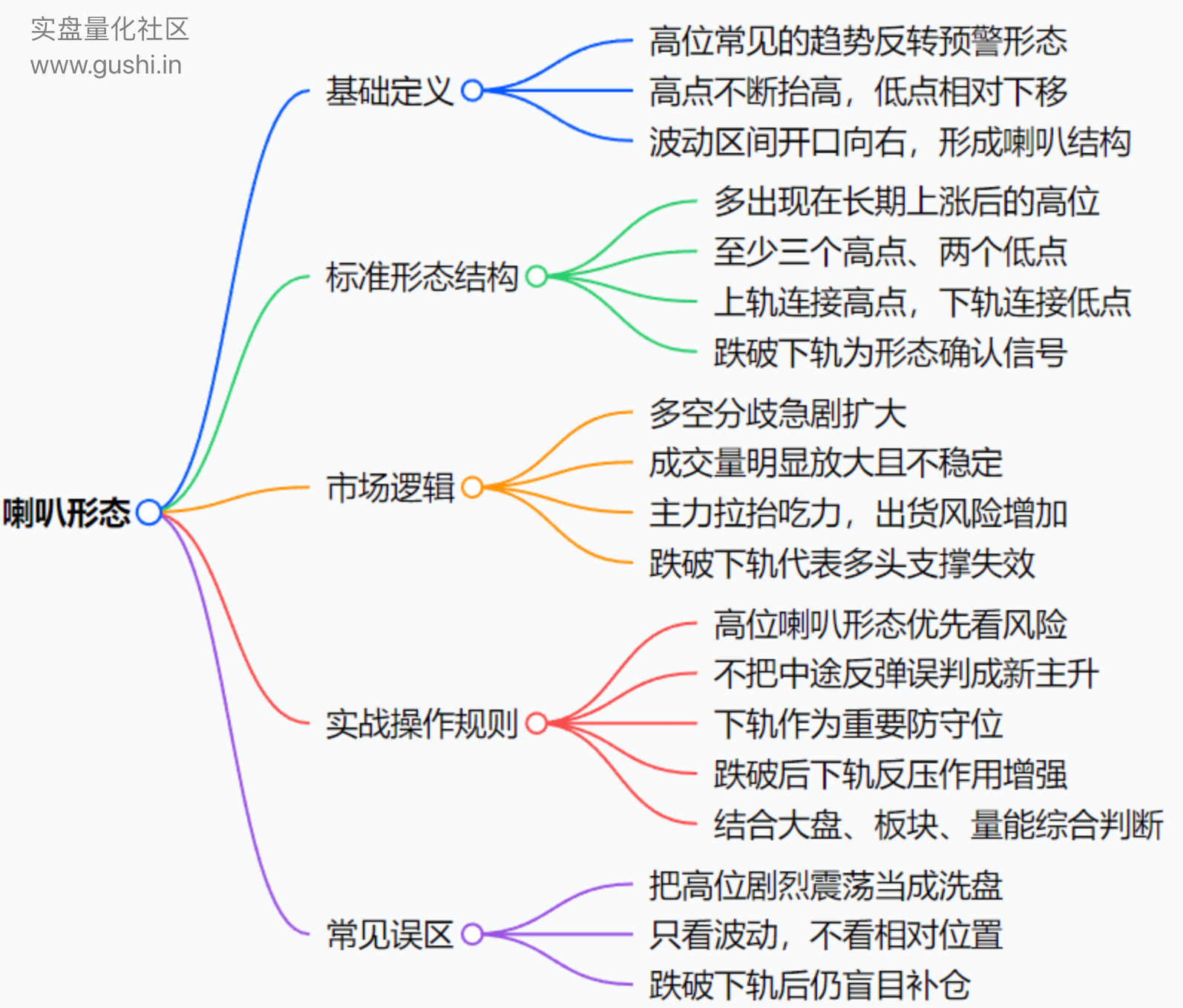 喇叭形态，趋势反转前的高危预警信号