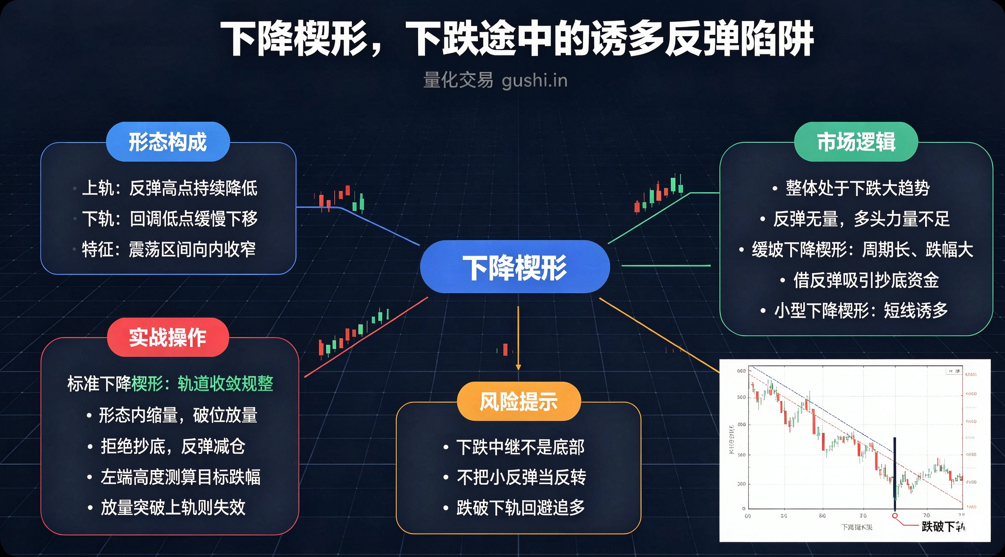 下降楔形，下跌途中的诱多反弹陷阱