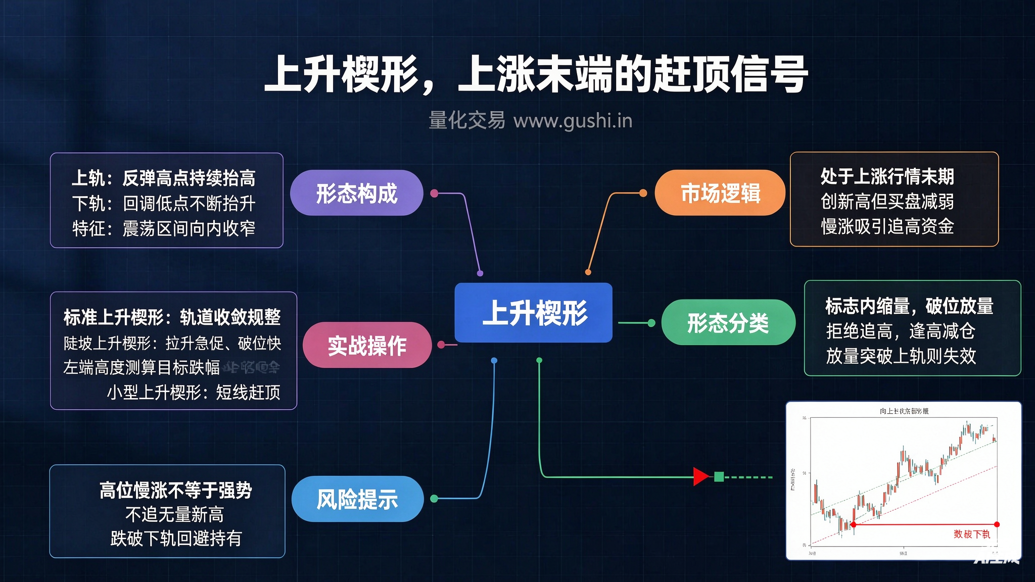 上升楔形，上涨末端的赶顶信号