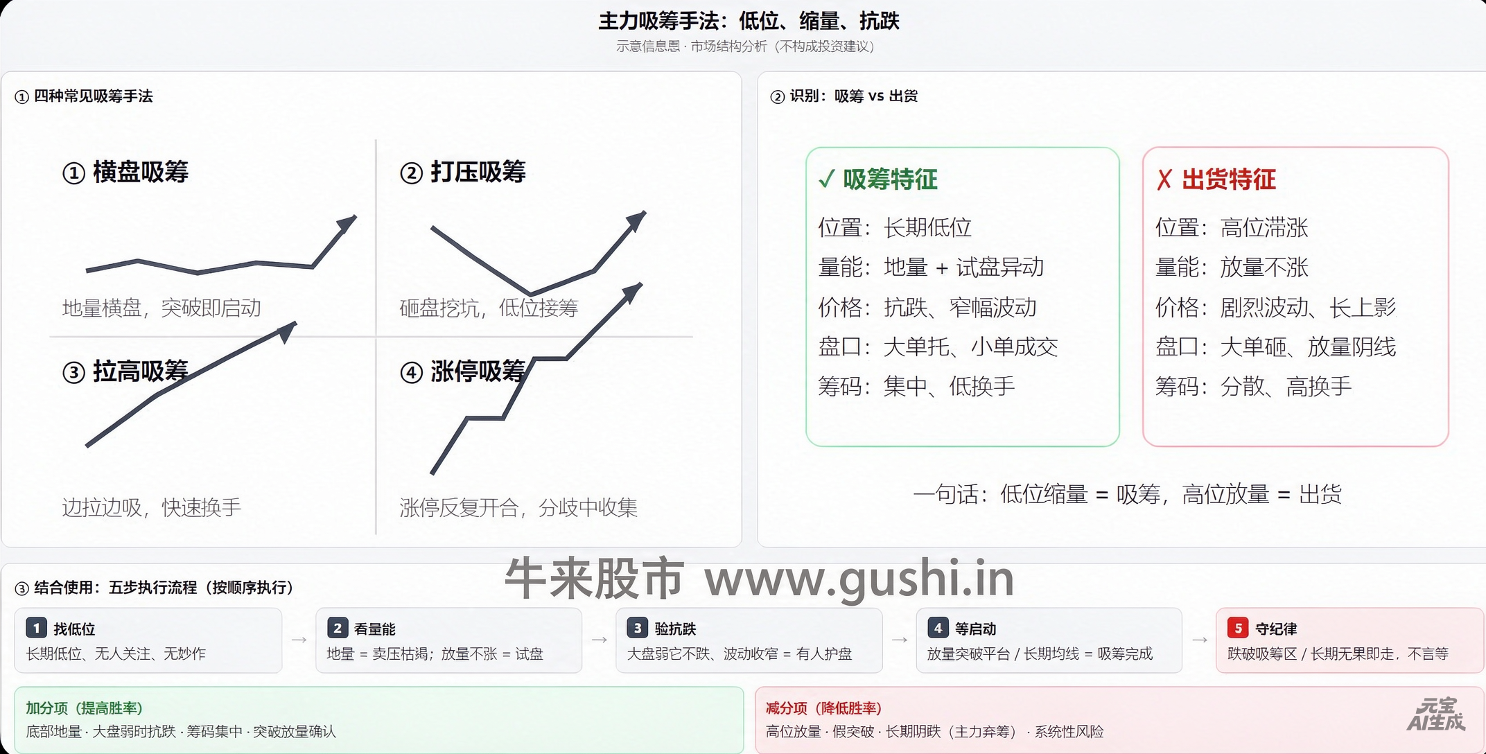 主力吸筹手法：低位、缩量、抗跌