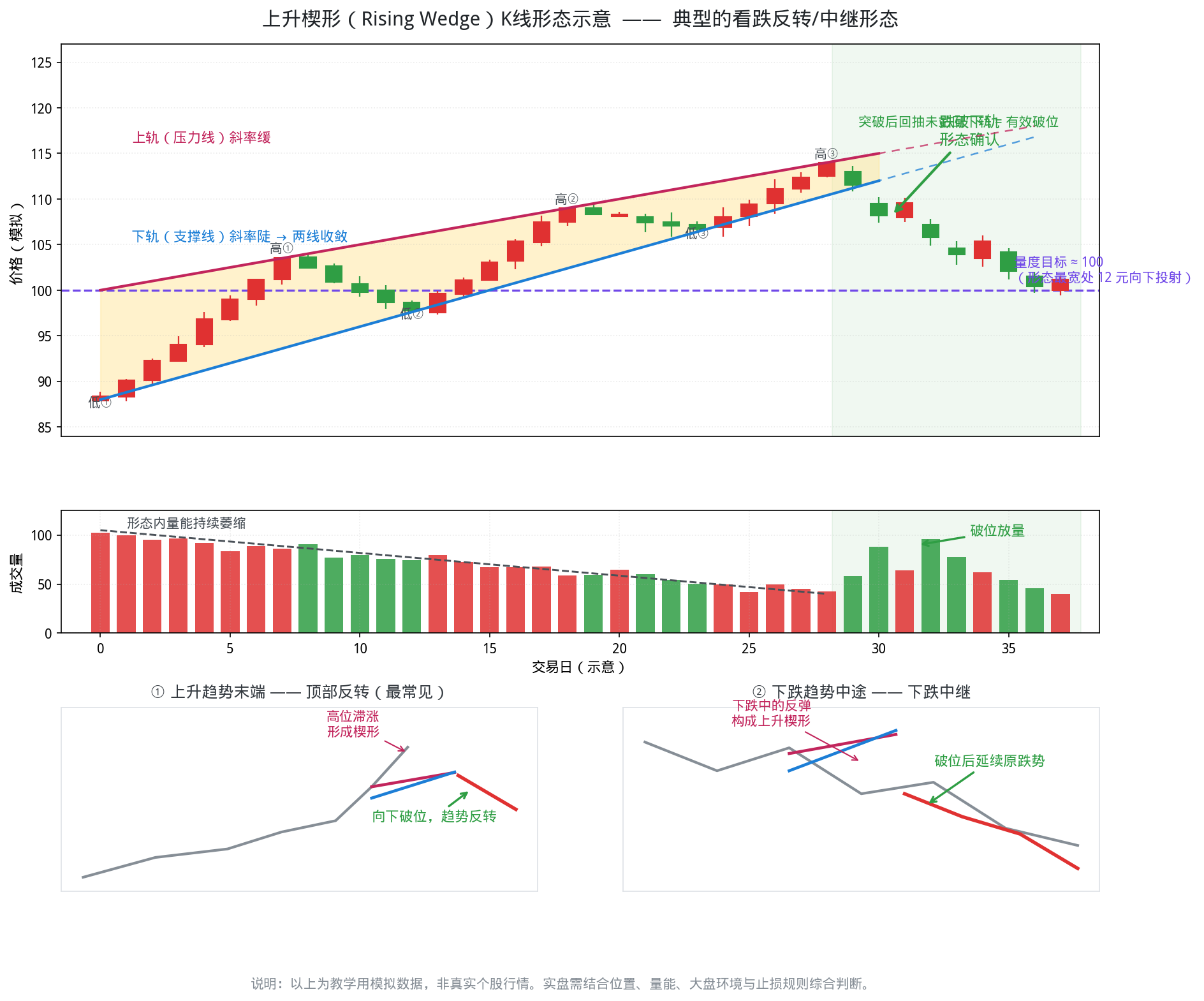 上升楔形，上涨末端的赶顶信号