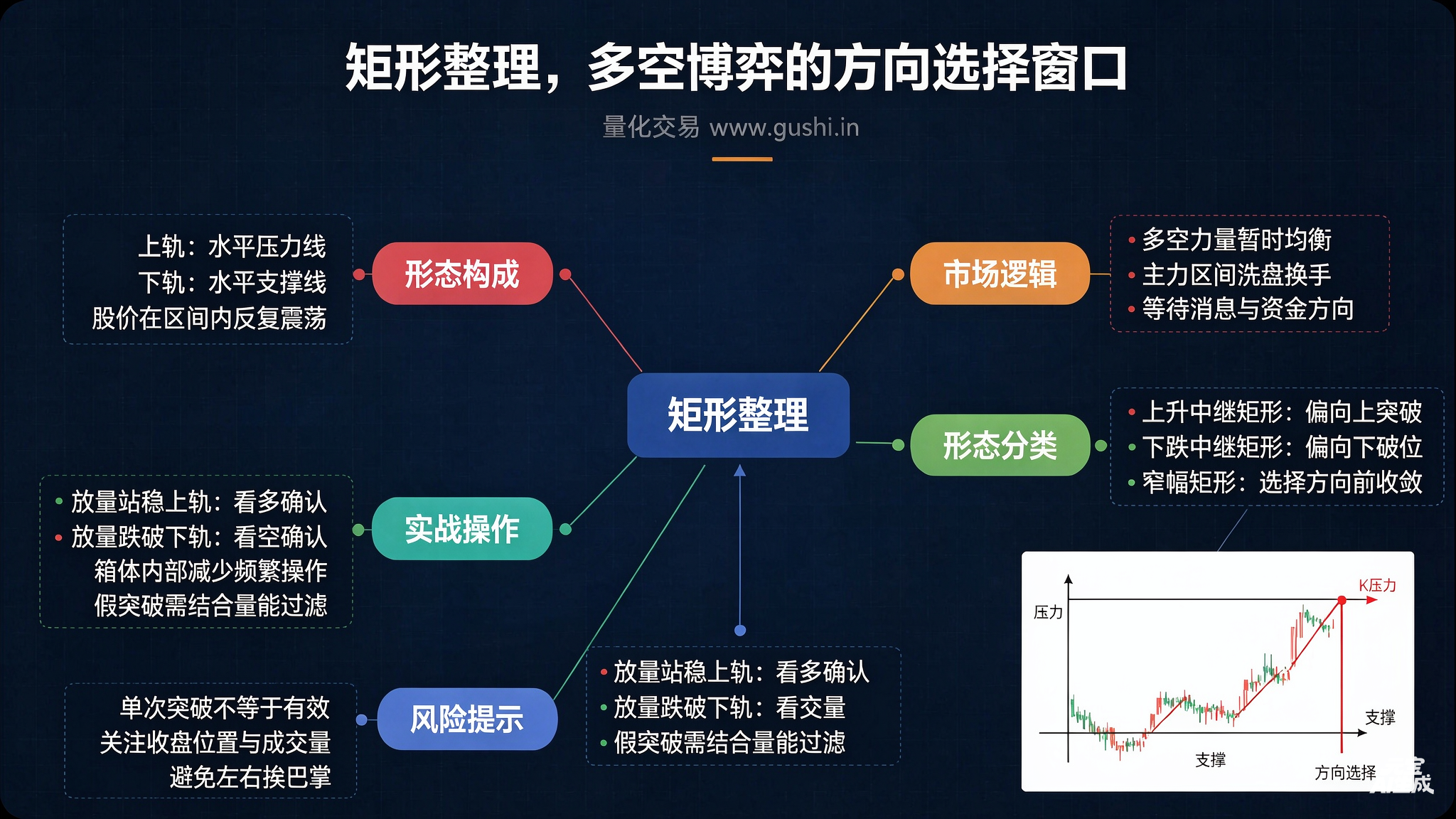 矩形整理，多空博弈的方向选择窗口