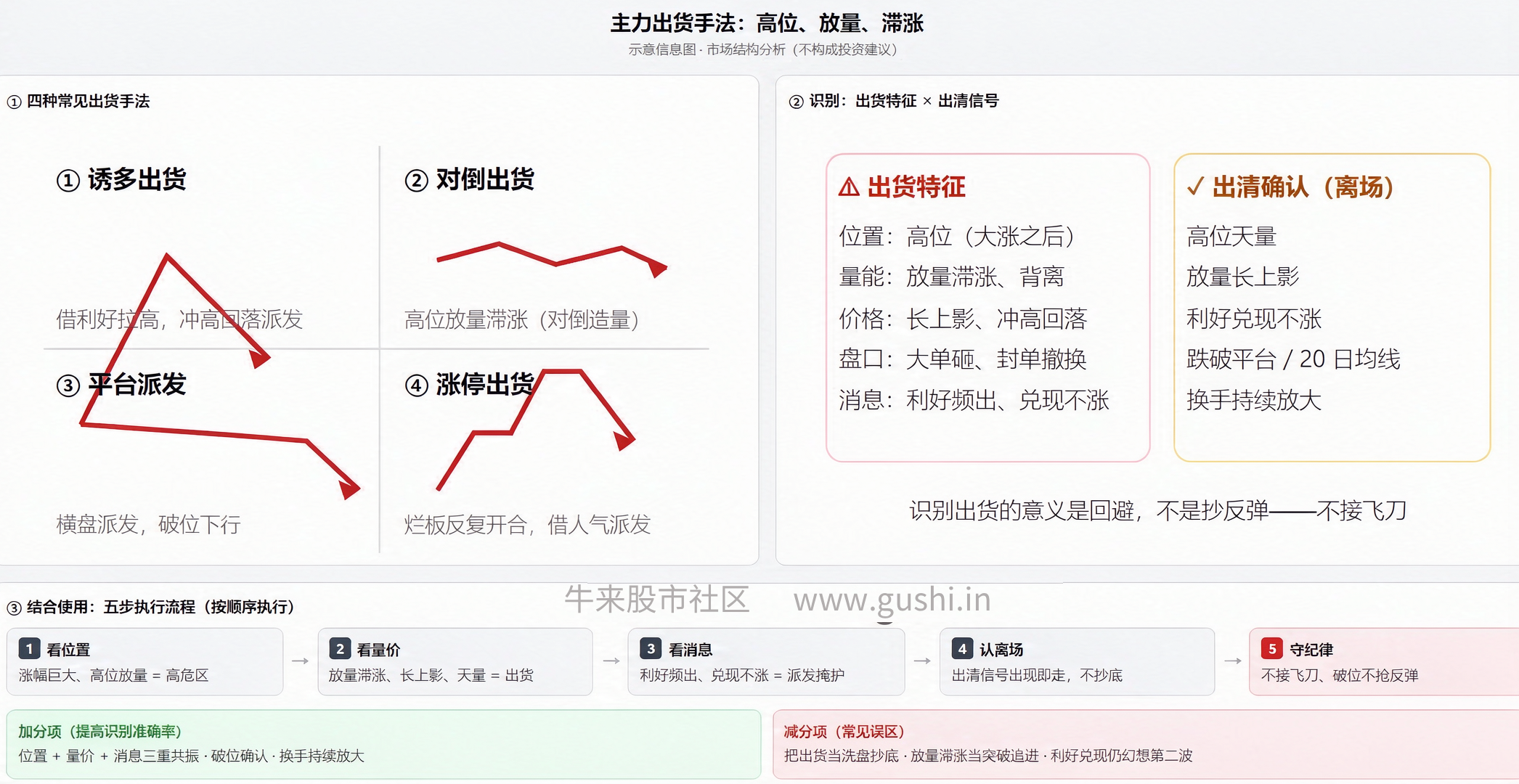 主力出货的常见手法