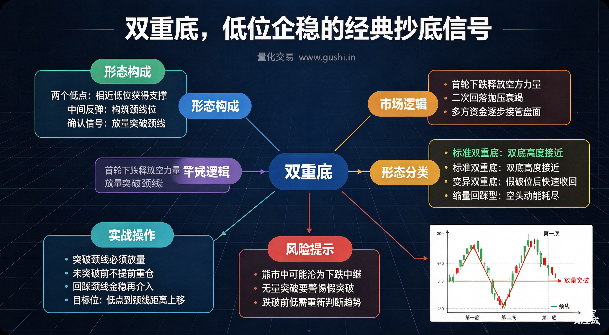 双重底，低位企稳的经典抄底信号