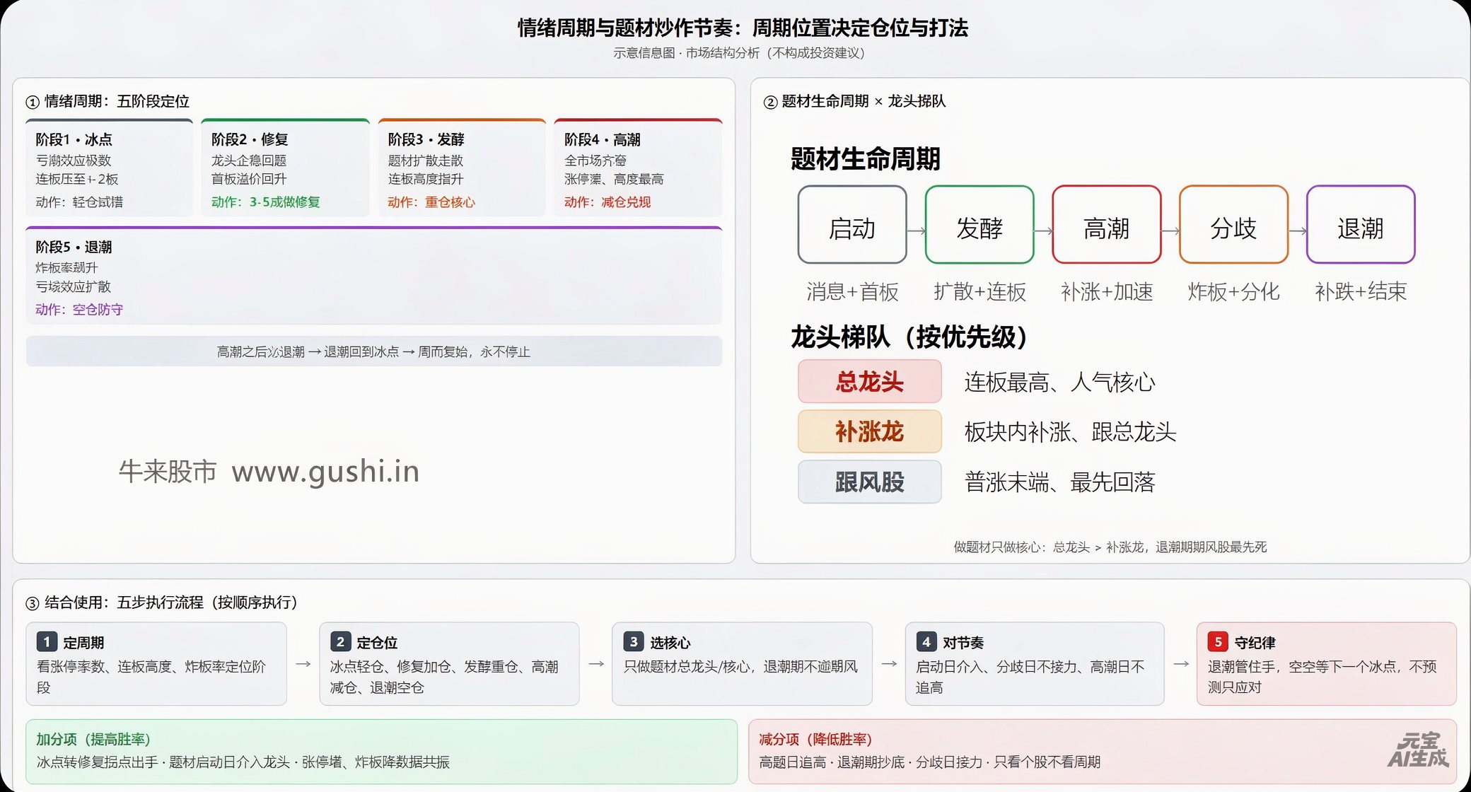 市场情绪呈周期波动：冰点 → 修复 → 发酵 → 高潮 → 退潮 → 冰点