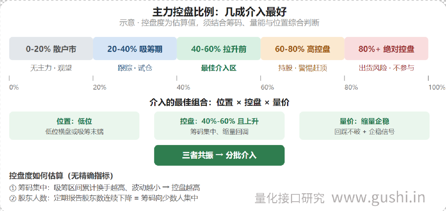 主力控盘比例：多少介入最好
