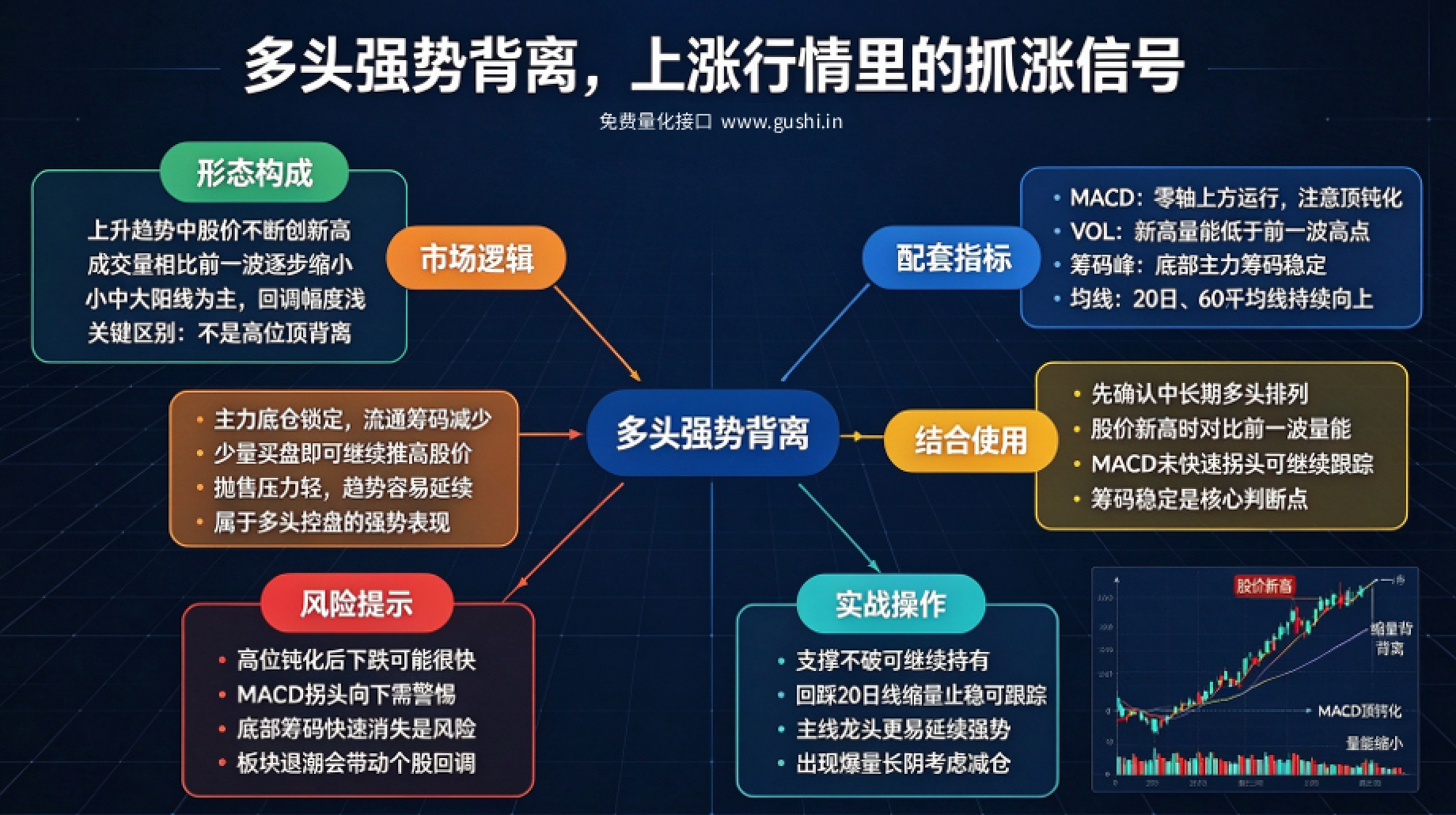 多头强势背离，上涨行情里的抓涨信号