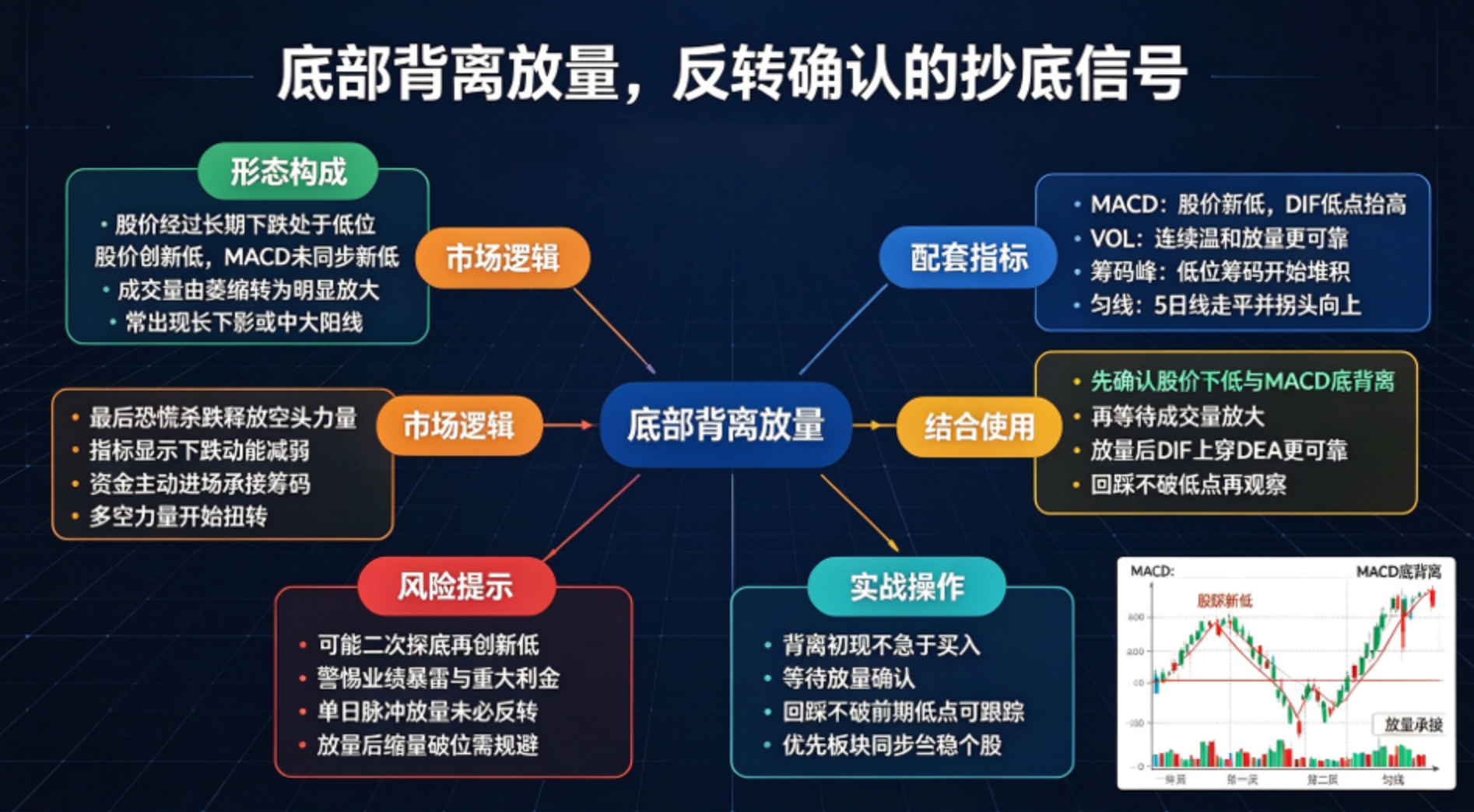 底部背离放量，反转确认的抄底信号